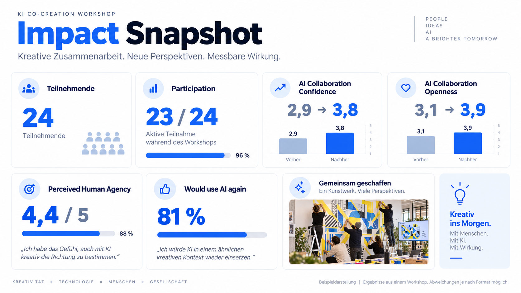 Beispielansicht des Impact-Snapshot-Ergebnisblatts mit Platzhalterwerten
